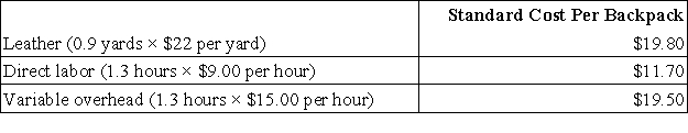 Zee Corporation has developed the following cost standards for the production of its leather backpacks: Variable overhead at Zee is applied on the basis of direct labor hours. The actual results for last month were as follows: The direct materials purchases variance is computed when the materials are purchased. Required: Compute the following variances for Zee. a. Materials price variance. b. Materials quantity variance. c. Labor efficiency variance. d. Variable overhead rate variance.