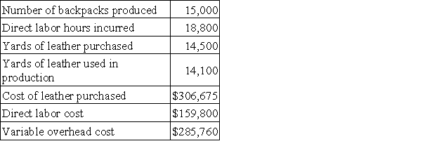 Zee Corporation has developed the following cost standards for the production of its leather backpacks: Variable overhead at Zee is applied on the basis of direct labor hours. The actual results for last month were as follows: The direct materials purchases variance is computed when the materials are purchased. Required: Compute the following variances for Zee. a. Materials price variance. b. Materials quantity variance. c. Labor efficiency variance. d. Variable overhead rate variance.