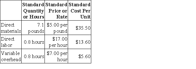 Smyer Corporation makes a product with the following standard costs: The company reported the following results concerning this product in July. The materials price variance is recognized when materials are purchased. Variable overhead is applied on the basis of direct labor-hours. Required: a. Compute the materials quantity variance. b. Compute the materials price variance. c. Compute the labor efficiency variance. d. Compute the labor rate variance. e. Compute the variable overhead efficiency variance. f. Compute the variable overhead rate variance.