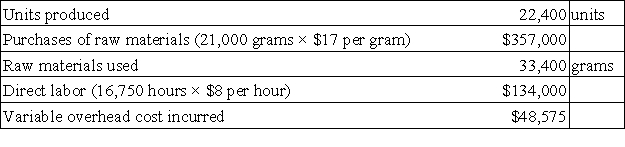 Bronfenbrenner Co. uses a standard cost system for its single product in which variable overhead is applied on the basis of direct labor hours. The following information is given: Standard costs per unit: Actual experience for current year: Required: Compute the following variances for raw materials, direct labor, and variable overhead, assuming that the price variance for materials is recognized at point of purchase: a. Direct materials price variance. b. Direct materials quantity variance. c. Labor rate variance. d. Labor efficiency variance. e. Variable overhead rate variance. f. Variable overhead efficiency variance.