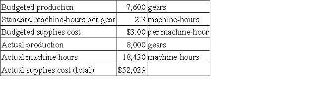 Vath Corporation, which makes landing gears, has provided the following data for a recent month: Required: Determine the rate and efficiency variances for the variable overhead item supplies and indicate whether those variables are favorable or unfavorable. Show your work!
