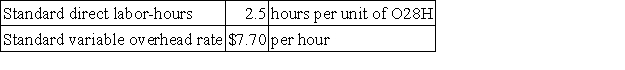 Deschamp Corporation's variable overhead is applied on the basis of direct labor-hours. The company has established the following variable overhead standards for product O28H: The following data pertain to the most recent month's operations during which 2,160 units of product O28H were made: Required: a. What was the variable overhead rate variance for the month? b. What was the variable overhead efficiency variance for the month?