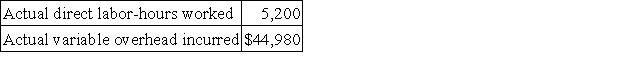 Deschamp Corporation's variable overhead is applied on the basis of direct labor-hours. The company has established the following variable overhead standards for product O28H: The following data pertain to the most recent month's operations during which 2,160 units of product O28H were made: Required: a. What was the variable overhead rate variance for the month? b. What was the variable overhead efficiency variance for the month?