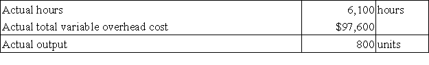 The following standards for variable overhead have been established for a company that makes only one product: The following data pertain to operations for the last month: Required: a. What is the variable overhead rate variance for the month? b. What is the variable overhead efficiency variance for the month?
