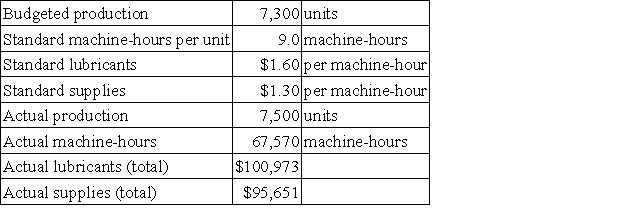The following data have been provided by Leason Corporation: Required: Compute the variable overhead rate variances for lubricants and for supplies. Indicate whether each of the variances is favorable (F) or unfavorable (U). Show your work!