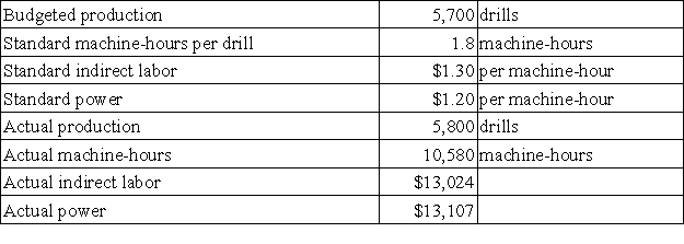The following data for March have been provided by Fickling Corporation, a producer of precision drills for oil exploration: Required: Compute the variable overhead rate variances for indirect labor and for power for March. Indicate whether each of the variances is favorable (F) or unfavorable (U). Show your work!