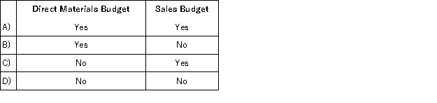 <strong>Which of the following budgets are prepared before the production budget? </strong> A)Option A B)Option B C)Option C D)Option D