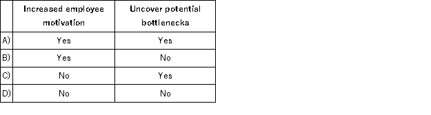 <strong>Which of the following benefits could an organization reasonably expect from an effective budget program? </strong> A)Option A B)Option B C)Option C D)Option D