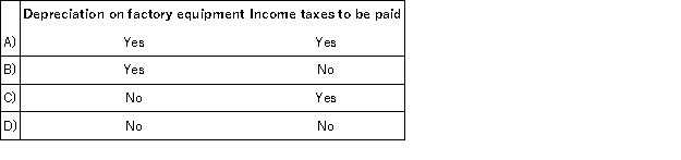 <strong>Which of the following might be included as a disbursement on a cash budget? </strong> A)Option A B)Option B C)Option C D)Option D
