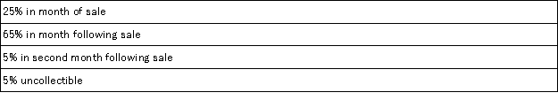 <strong>The WRT Corporation makes collections on sales according to the following schedule: The following sales have been budgeted: Budgeted cash collections in June would be:</strong> A)$27,500 B)$98,500 C)$71,000 D)$115,500