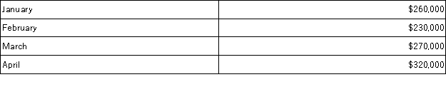 <strong>Sioux Corporation is estimating the following sales for the first four months of next year: Sales are normally collected 60% in the month of sale, 35% in the month following the sale, and the remaining 5% being uncollectible. Based on this information, how much cash should Sioux expect to collect during the month of April?</strong> A)$286,500 B)$320,000 C)$192,000 D)$94,500