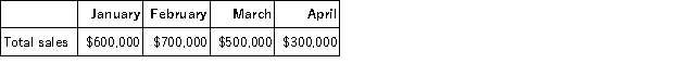 <strong>Seventy percent of Parlee Corporation's sales are collected in the month of sale, 25% in the month following sale, and 5% in the second month following sale. The following are budgeted sales data for the company: Total budgeted cash collections in April would be:</strong> A)$35,000 B)$125,000 C)$210,000 D)$370,000