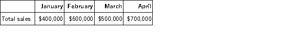 <strong>All of Porter Corporation's sales are on account. Sixty percent of the credit sales are collected in the month of sale, 25% in the month following sale, and 10% in the second month following sale. The remainder are uncollectible. The following are budgeted sales data for the company: Cash receipts in April are expected to be:</strong> A)$420,000 B)$545,000 C)$605,000 D)$185,000