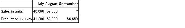<strong>Frodic Corporation has budgeted sales and production over the next quarter as follows: The company has 4,000 units of product on hand at July 1. 10% of the next month's sales in units should be on hand at the end of each month. October sales are expected to be 71,500 units. Budgeted sales for September would be (in units):</strong> A)65,000 B)61,000 C)55,000 D)57,000