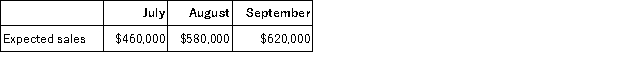 <strong>JT Department Store expects to generate the following sales for the next three months: JT's cost of gods sold is 60% of sales dollars. At the end of each month, JT wants a merchandise inventory balance equal to 20% of the following month's expected cost of goods sold. What dollar amount of merchandise inventory should JT plan to purchase in August?</strong> A)$257,400 B)$314,600 C)$352,800 D)$327,800