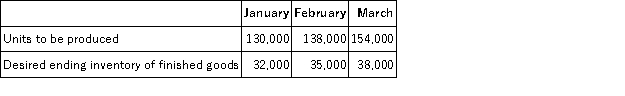 <strong>The following information was taken from the production budget of Paeke Corporation for next quarter: How many units is the company expecting to sell in the month of February?</strong> A)132,000 B)138,000 C)135,000 D)140,000