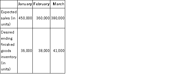 <strong>The following information relates to Marter Manufacturing Corporation for next quarter: How many units should the company plan on producing for the month of February?</strong> A)360,000 units B)362,000 units C)358,000 units D)398,000 units