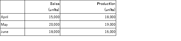 <strong>The following are budgeted data: Two pounds of material are required for each finished unit. The inventory of materials at the end of each month should equal 20% of the following month's production needs. Purchases of raw materials for May should be:</strong> A)39,200 pounds B)52,000 pounds C)36,800 pounds D)38,000 pounds