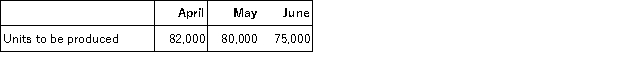 <strong>G Products Inc., manufactures garlic gravy. G's production budget indicated the following units (jars) of gravy to be produced for the upcoming months indicated: Five grams of garlic are needed for every jar of gravy. G also likes to have enough garlic on hand at the end of the month to cover 10% of the next month's production requirements for garlic. How many grams of garlic should G plan on purchasing during the month of May?</strong> A)397,500 grams B)399,500 grams C)407,500 grams D)437,500 grams