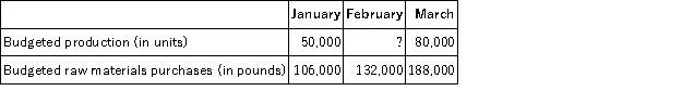 <strong>Marst Corporation's budgeted production in units and budgeted raw materials purchases over the next three months are given below: Two pounds of raw materials are required to produce one unit of product. The company wants raw materials on hand at the end of each month equal to 30% of the following month's production needs. The company is expected to have 30,000 pounds of raw materials on hand on January 1. Budgeted production for February should be:</strong> A)60,000 units B)54,000 units C)84,000 units D)108,000 units