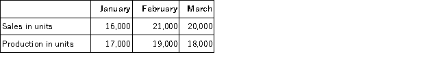 <strong>The following are budgeted data: One pound of material is required for each finished unit. The inventory of materials at the end of each month should equal 20% of the following month's production needs. Purchases of raw materials for February would be budgeted to be:</strong> A)19,000 pounds B)19,200 pounds C)23,000 pounds D)18,800 pounds