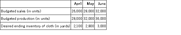 <strong>Rhett Corporation manufactures and sells dress shirts. Each shirt (unit) requires 3 yards of cloth. Selected data from Rhett's master budget for next quarter are shown below: How many yards of cloth should Rhett plan on purchasing in May?</strong> A)84,700 yards B)96,700 yards C)98,100 yards D)98,800 yards