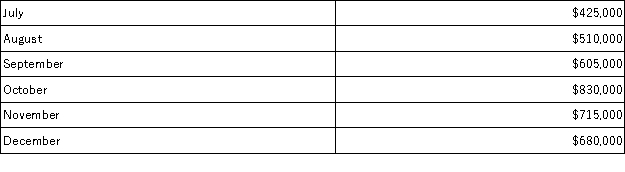 <strong>Harrti Corporation has budgeted for the following sales: Sales are collected as follows: 10% in the month of sale; 60% in the month following the sale; and the remaining 30% in the second month following the sale. In Razz's budgeted balance sheet at December 31, at what amount will accounts receivable be shown?</strong> A)$680,000 B)$612,000 C)$826,500 D)$214,500
