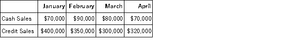 <strong>The Khaki Corporation has the following budgeted sales data: The regular pattern of collection of credit sales is 40% in the month of sale, 50% in the month following sale, and the remainder in the second month following the month of sale. There are no bad debts. The budgeted cash receipts for April would be:</strong> A)$350,000 B)$320,000 C)$313,000 D)$383,000
