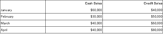 <strong>Home Corporation will open a new store on January 1. Based on experience from its other retail outlets, Home Corporation is making the following sales projections: Home Corporation estimates that 70% of the credit sales will be collected in the month following the month of sale, with the balance collected in the second month following the month of sale. Based on these data, the balance in accounts receivable on January 31 will be:</strong> A)$40,000 B)$28,000 C)$12,000 D)$58,000