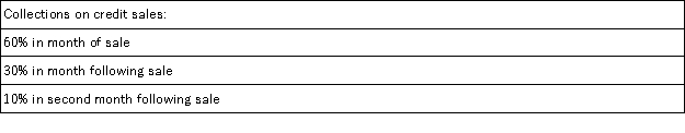 <strong>Richards Corporation has the following budgeted sales for the first half of next year: The company is in the process of preparing a cash budget and must determine the expected cash collections by month. To this end, the following information has been assembled: The accounts receivable balance on January 1 is $70,000. Of this amount, $60,000 represents uncollected December sales and $10,000 represents uncollected November sales. The total cash collected during January would be:</strong> A)$270,000 B)$420,000 C)$345,000 D)$360,000