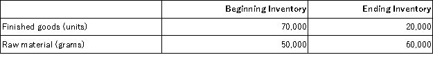 Sarter Corporation is in the process of preparing its annual budget. The following beginning and ending inventory levels are planned for the year. Each unit of finished goods requires 3 grams of raw material. The company plans to sell 880,000 units during the year. The number of units the company would have to manufacture during the year would be: