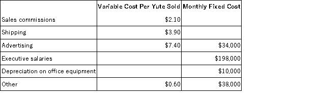 Poriss Corporation makes and sells a single product called a Yute. The company is in the process of preparing its Selling and Administrative Expense Budget for the last quarter of the year. The following budget data are available: All of these expenses (except depreciation) are paid in cash in the month they are incurred. If the company has budgeted to sell 19,000 Yutes in November, then the total budgeted selling and administrative expenses for November would be: