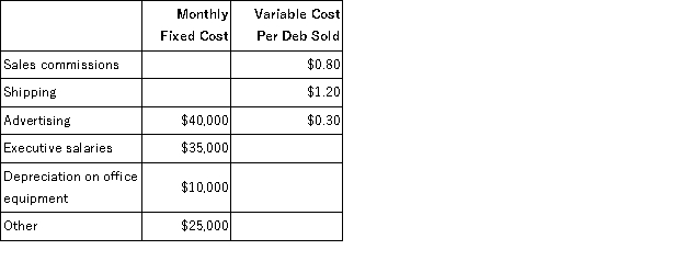 The Prattle Corporation makes and sells only one product called a Deb. The company is in the process of preparing its Selling and Administrative Expense Budget for next year. The following budget data are available: All of these expenses (except depreciation) are paid in cash in the month they are incurred. If the company has budgeted to sell 20,000 Debs in March, then the average budgeted selling and administrative expenses per unit sold for March is closest to: