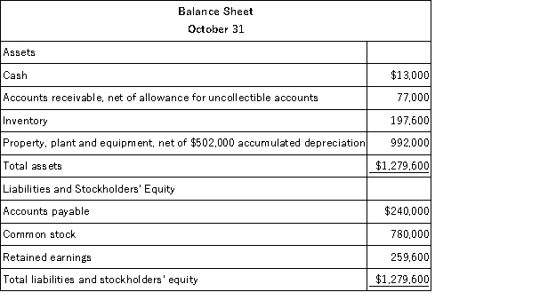 Carter Lumber sells lumber and general building supplies to building contractors in a medium-sized town in Montana. Data regarding the store's operations follow: o Sales are budgeted at $380,000 for November, $390,000 for December, and $400,000 for January. O Collections are expected to be 70% in the month of sale, 27% in the month following the sale, and 3% uncollectible. O The cost of goods sold is 65% of sales. O The company desires to have an ending merchandise inventory equal to 80% of the following month's cost of goods sold. Payment for merchandise is made in the month following the purchase. O Other monthly expenses to be paid in cash are $22,000. O Monthly depreciation is $20,000. O Ignore taxes. The accounts receivable balance, net of uncollectible accounts, at the end of December would be: