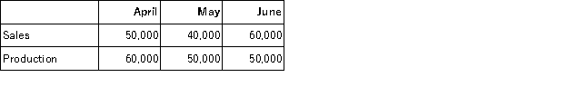 Clay Corporation has projected sales and production in units for the second quarter of the coming year as follows: Cash-related production costs are budgeted at $5 per unit produced. Of these production costs, 40% are paid in the month in which they are incurred and the balance in the following month. Selling and administrative expenses will amount to $100,000 per month. The accounts payable balance on March 31 totals $190,000, which will be paid in April. All units are sold on account for $14 each. Cash collections from sales are budgeted at 60% in the month of sale, 30% in the month following the month of sale, and the remaining 10% in the second month following the month of sale. Accounts receivable on April 1 totaled $500,000 ($90,000 from February's sales and $410,000 from March's sales). Required: a. Prepare a schedule for each month showing budgeted cash disbursements for Clay Corporation. b. Prepare a schedule for each month showing budgeted cash receipts for Clay Corporation.