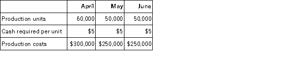 a.   Cash disbursements:   *Payments relating to the prior month (March) in April represent the balance of accounts payable at March 31. b.   Cash receipts:   *$410,000 = 0.40 × March sales March sales = $410,000 ÷ 0.40 = $1,025,000 March sales collected in April = 0.30 × $1,025,000 = $307,500 March sales collected in May = 0.10 × $1,025,000 = $102,500 **0.60 × $700,000; 0.30 × $700,000; 0.10 × $700,000 ***0.60 × $560,000; 0.30 × $560,000 ****0.60 × $840,000