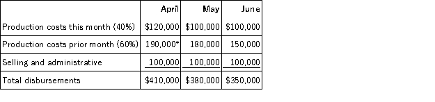 a.   Cash disbursements:   *Payments relating to the prior month (March) in April represent the balance of accounts payable at March 31. b.   Cash receipts:   *$410,000 = 0.40 × March sales March sales = $410,000 ÷ 0.40 = $1,025,000 March sales collected in April = 0.30 × $1,025,000 = $307,500 March sales collected in May = 0.10 × $1,025,000 = $102,500 **0.60 × $700,000; 0.30 × $700,000; 0.10 × $700,000 ***0.60 × $560,000; 0.30 × $560,000 ****0.60 × $840,000