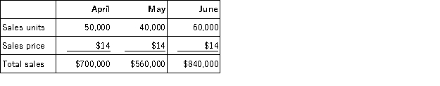a.   Cash disbursements:   *Payments relating to the prior month (March) in April represent the balance of accounts payable at March 31. b.   Cash receipts:   *$410,000 = 0.40 × March sales March sales = $410,000 ÷ 0.40 = $1,025,000 March sales collected in April = 0.30 × $1,025,000 = $307,500 March sales collected in May = 0.10 × $1,025,000 = $102,500 **0.60 × $700,000; 0.30 × $700,000; 0.10 × $700,000 ***0.60 × $560,000; 0.30 × $560,000 ****0.60 × $840,000