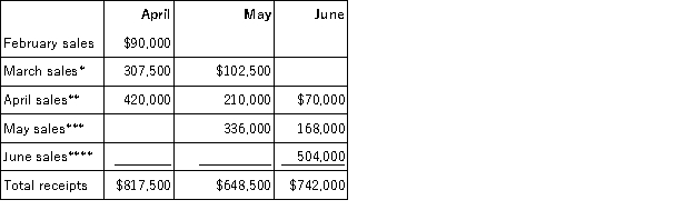 a.   Cash disbursements:   *Payments relating to the prior month (March) in April represent the balance of accounts payable at March 31. b.   Cash receipts:   *$410,000 = 0.40 × March sales March sales = $410,000 ÷ 0.40 = $1,025,000 March sales collected in April = 0.30 × $1,025,000 = $307,500 March sales collected in May = 0.10 × $1,025,000 = $102,500 **0.60 × $700,000; 0.30 × $700,000; 0.10 × $700,000 ***0.60 × $560,000; 0.30 × $560,000 ****0.60 × $840,000