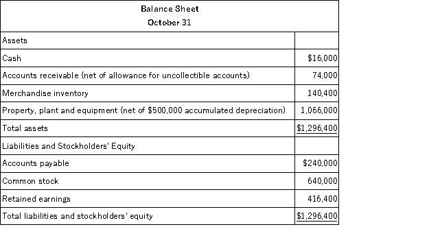 Weldon Industrial Gas Corporation supplies acetylene and other compressed gases to industry. Data regarding the store's operations follow: o Sales are budgeted at $360,000 for November, $380,000 for December, and $350,000 for January. o Collections are expected to be 75% in the month of sale, 20% in the month following the sale, and 5% uncollectible. o The cost of goods sold is 65% of sales. o The company desires an ending merchandise inventory equal to 60% of the cost of goods sold in the following month. o Payment for merchandise is made in the month following the purchase. o Other monthly expenses to be paid in cash are $21,900. o Monthly depreciation is $20,000. o Ignore taxes. Required: a. Prepare a Schedule of Expected Cash Collections for November and December. b. Prepare a Merchandise Purchases Budget for November and December. c. Prepare Cash Budgets for November and December. d. Prepare Budgeted Income Statements for November and December. e. Prepare a Budgeted Balance Sheet for the end of December.