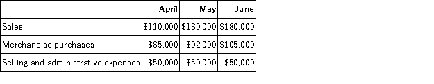 The following information is budgeted for McCracken Plumbing Supply Corporation for next quarter: All sales at McCracken are on credit. Forty percent are collected in the month of sale, 58% in the month following the sale, and the remaining 2% are uncollectible. Merchandise purchases are paid in full the month following the month of purchase. The selling and administrative expenses above include $8,000 of depreciation on display fixtures and warehouse equipment. All other selling and administrative expenses are paid as incurred. McCracken wants to maintain a cash balance of $15,000. Any amount below this can be borrowed from a local bank as needed in increments of $1,000. All borrowings are made at month end. Required: Prepare McCracken's cash budget for May. McCracken expects to have $24,000 of cash on hand at the beginning of May.