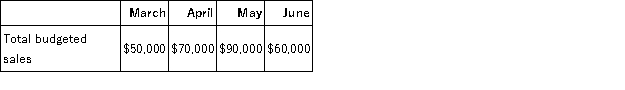The Fraley Corporation, a merchandising firm, has planned the following sales for the next four months: Sales are made 40% for cash and 60% on account. From experience, the company has learned that a month's sales on account are collected according to the following pattern: The company requires a minimum cash balance of $4,000 to start a month. Required: a. Compute the budgeted cash receipts for June. b. Assume the following budgeted data for June: Using this data, along with your answer to part (a) above, prepare a cash budget for June. Clearly show any borrowing needed during the month. The company can borrow in any dollar amount, but will not pay any interest until the following month.
