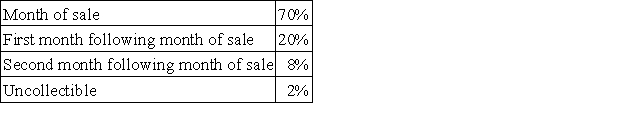 The Fraley Corporation, a merchandising firm, has planned the following sales for the next four months: Sales are made 40% for cash and 60% on account. From experience, the company has learned that a month's sales on account are collected according to the following pattern: The company requires a minimum cash balance of $4,000 to start a month. Required: a. Compute the budgeted cash receipts for June. b. Assume the following budgeted data for June: Using this data, along with your answer to part (a) above, prepare a cash budget for June. Clearly show any borrowing needed during the month. The company can borrow in any dollar amount, but will not pay any interest until the following month.