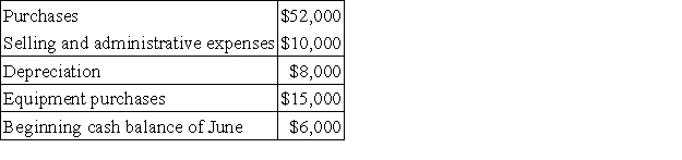 The Fraley Corporation, a merchandising firm, has planned the following sales for the next four months: Sales are made 40% for cash and 60% on account. From experience, the company has learned that a month's sales on account are collected according to the following pattern: The company requires a minimum cash balance of $4,000 to start a month. Required: a. Compute the budgeted cash receipts for June. b. Assume the following budgeted data for June: Using this data, along with your answer to part (a) above, prepare a cash budget for June. Clearly show any borrowing needed during the month. The company can borrow in any dollar amount, but will not pay any interest until the following month.