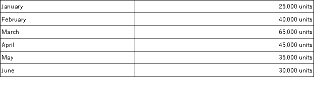 A sales budget is given below for one of the products manufactured by the OMI Co.: The inventory of finished goods at the end of each month must equal 20% of the next month's sales. However, on December 31 the finished goods inventory totaled only 4,000 units. Each unit of product requires three pounds of specialized material. Since the production of this specialized material by OMI's suppliers is sometimes irregular, the company has a policy of maintaining an ending inventory at the end of each month equal to 30% of the next month's production needs. This requirement had been met on January 1 of the current year. Required: a. Prepare a budget showing the required production each month for January, February, March, and April. b. Prepare a budget showing the quantity of switches to be purchased each month for January, February, and March.