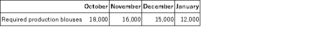 Two yards of a fabric are required for each blouse produced by Northern Shirt Corporation. The cost of the fabric is $4 per yard. Budgeted production of blouses is given below for the fourth quarter and the first month of the following quarter. To prevent against stock outs of the fabric, the company maintains an ending inventory each month equal to 10% of the next month's production needs. The beginning inventory of the fabric in October will be 3,600 yards. Required: Prepare a direct materials budget for the fabric, by month and in total for the fourth quarter. Be sure to include both the quantity to be purchased and its cost for each month.