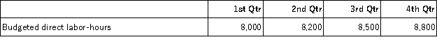 The direct labor budget of Faier Corporation for the upcoming year contains the following details concerning budgeted direct labor-hours. The company's variable manufacturing overhead rate is $3.50 per direct labor-hour, and the company's fixed manufacturing overhead is $65,000 per quarter. The only noncash item included in the fixed manufacturing overhead is depreciation which is $22,000 per quarter. Required: Prepare Faier Corporation's manufacturing overhead budget for the upcoming fiscal year. Show both manufacturing overhead expense and cash disbursements for manufacturing overhead.