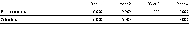 <strong>Routsong Corporation had the following sales and production for the past four years: Selling price per unit, variable cost per unit, and total fixed cost are the same each year. There were no beginning inventories in Year 1. Which of the following statements is NOT correct?</strong> A)Under variable costing, net operating income for Year 1 and Year 2 would be the same. B)Because of the changes in production levels, under variable costing the unit product cost will change each year. C)The total net operating income for all four years combined would be the same under variable and absorption costing. D)Under absorption costing, net operating income in Year 4 would be less than the net operating income in Year 2.