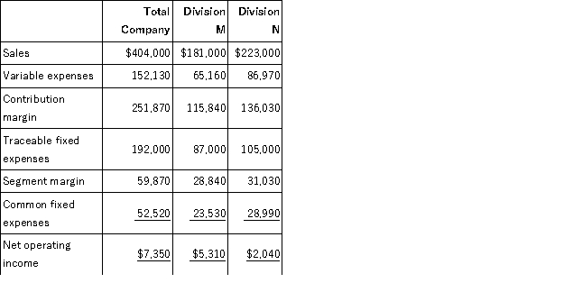 <strong>Carrejo Corporation has two divisions: Division M and Division N. Data from the most recent month appear below: Management has allocated common fixed expenses to the Divisions based on their sales. The break-even in sales dollars for Division N is closest to:</strong> A)$172,131 B)$219,656 C)$258,230 D)$392,211
