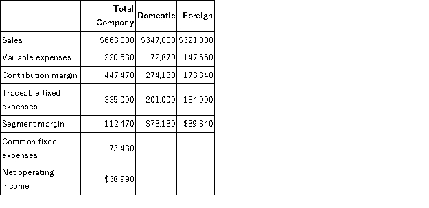 <strong>Gough Corporation has two divisions: Domestic and Foreign. Data from the most recent month appear below: The break-even in sales dollars for the company as a whole is closest to:</strong> A)$609,794 B)$502,579 C)$107,216 D)$436,424